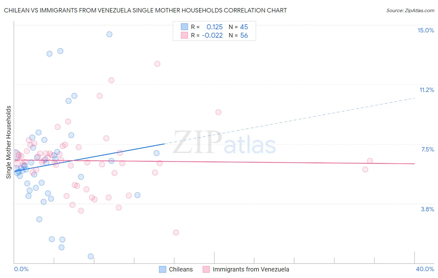 Chilean vs Immigrants from Venezuela Single Mother Households