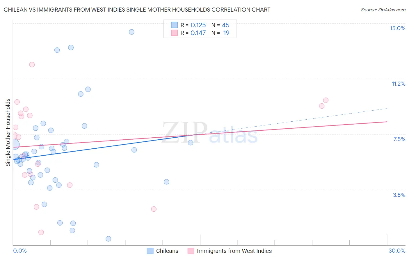 Chilean vs Immigrants from West Indies Single Mother Households