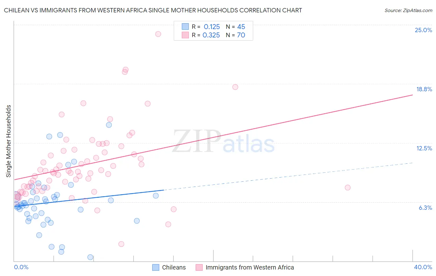 Chilean vs Immigrants from Western Africa Single Mother Households