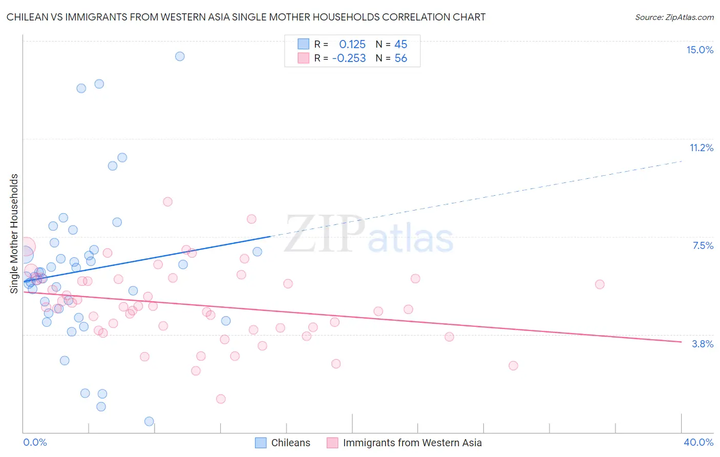 Chilean vs Immigrants from Western Asia Single Mother Households