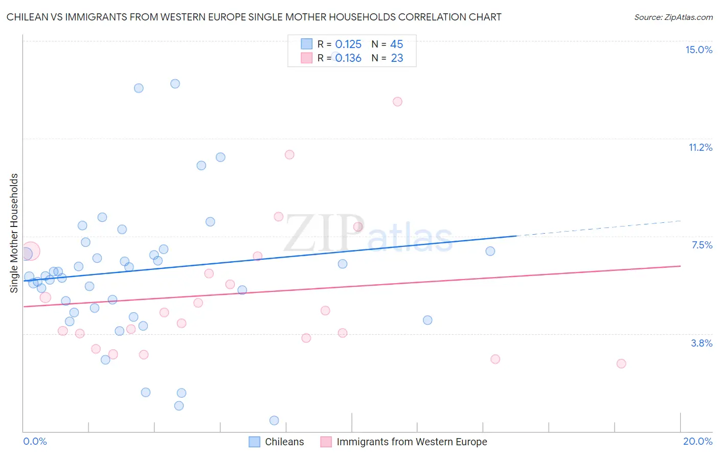 Chilean vs Immigrants from Western Europe Single Mother Households