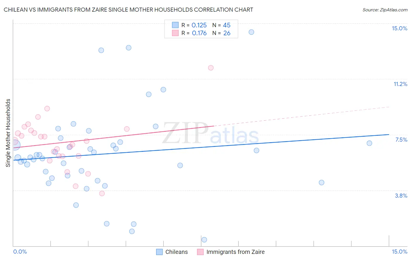 Chilean vs Immigrants from Zaire Single Mother Households
