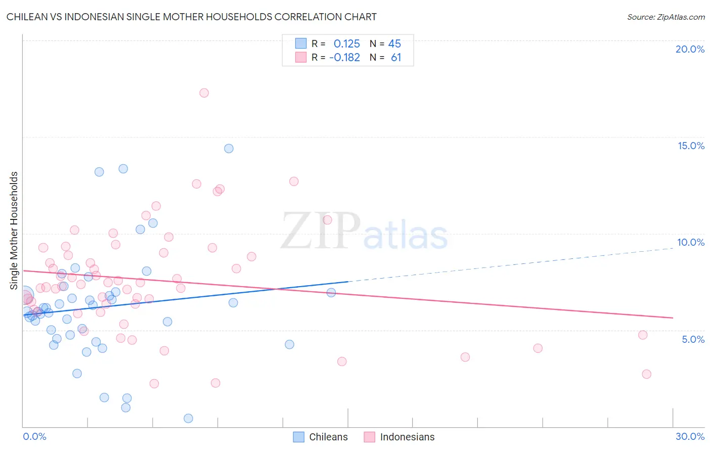 Chilean vs Indonesian Single Mother Households