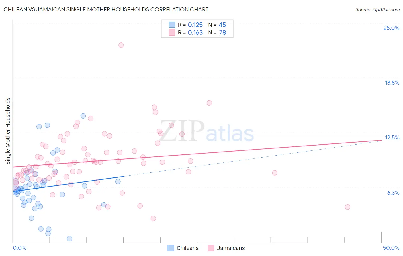 Chilean vs Jamaican Single Mother Households