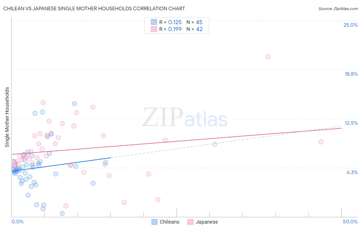 Chilean vs Japanese Single Mother Households