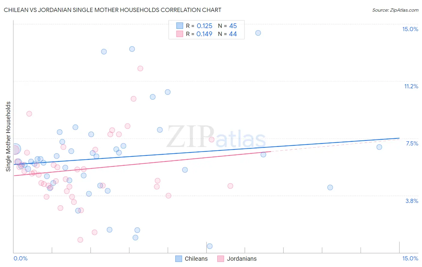 Chilean vs Jordanian Single Mother Households