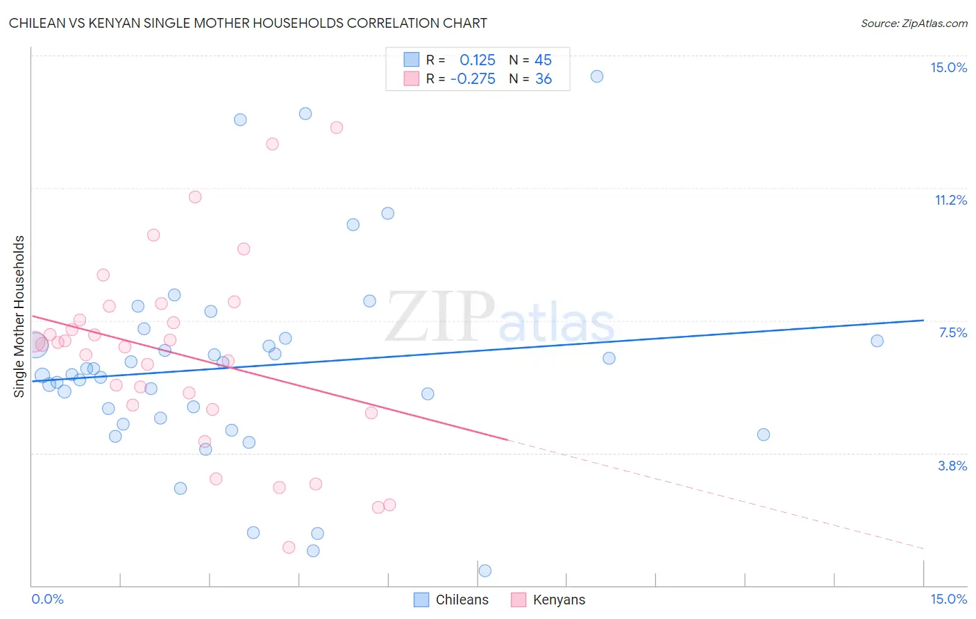 Chilean vs Kenyan Single Mother Households