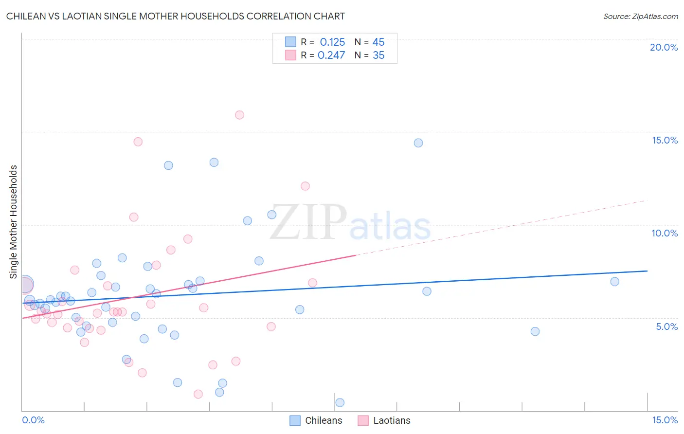 Chilean vs Laotian Single Mother Households
