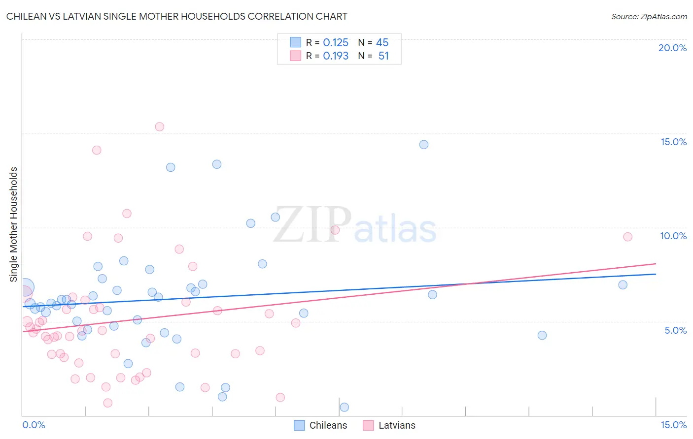 Chilean vs Latvian Single Mother Households
