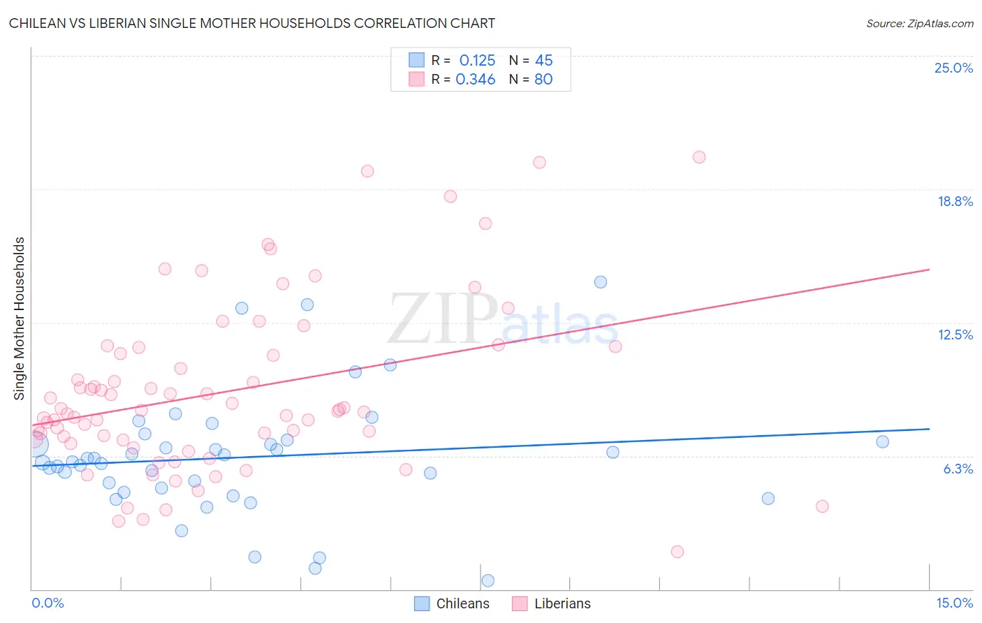Chilean vs Liberian Single Mother Households