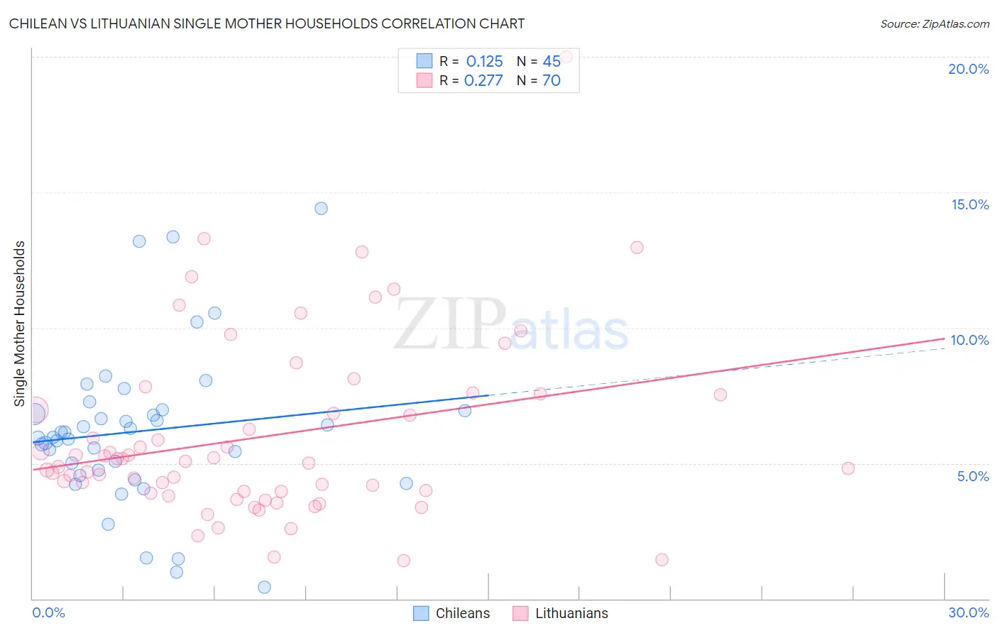 Chilean vs Lithuanian Single Mother Households