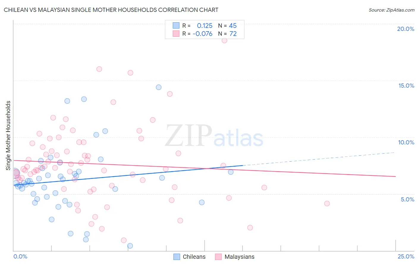 Chilean vs Malaysian Single Mother Households