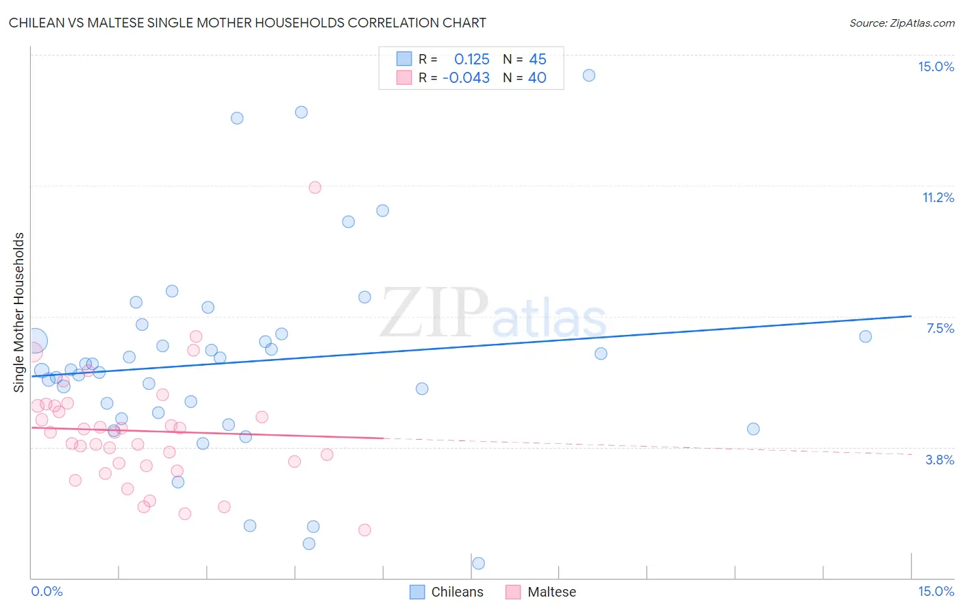 Chilean vs Maltese Single Mother Households