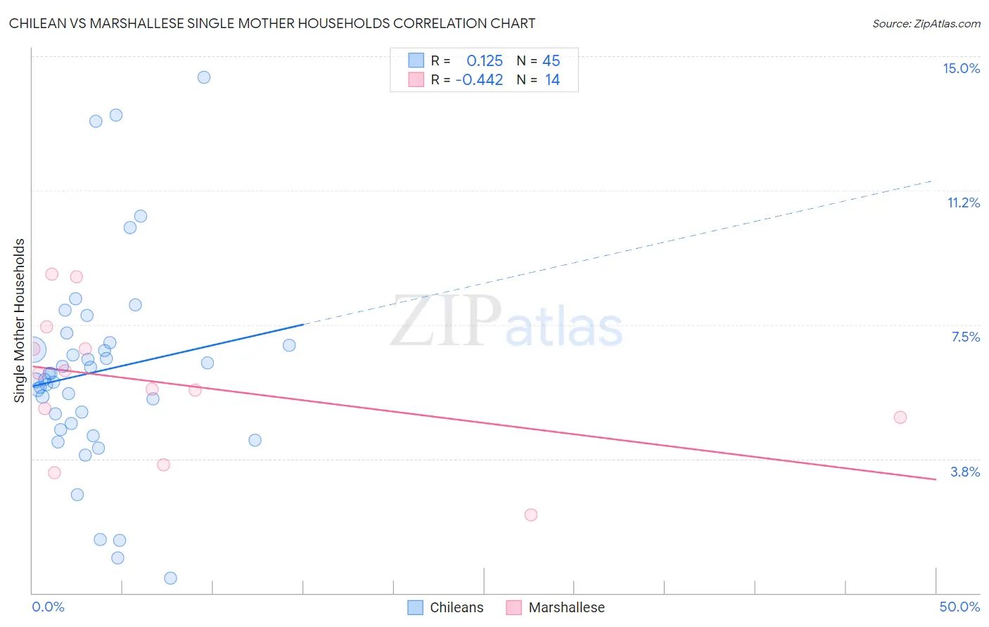 Chilean vs Marshallese Single Mother Households