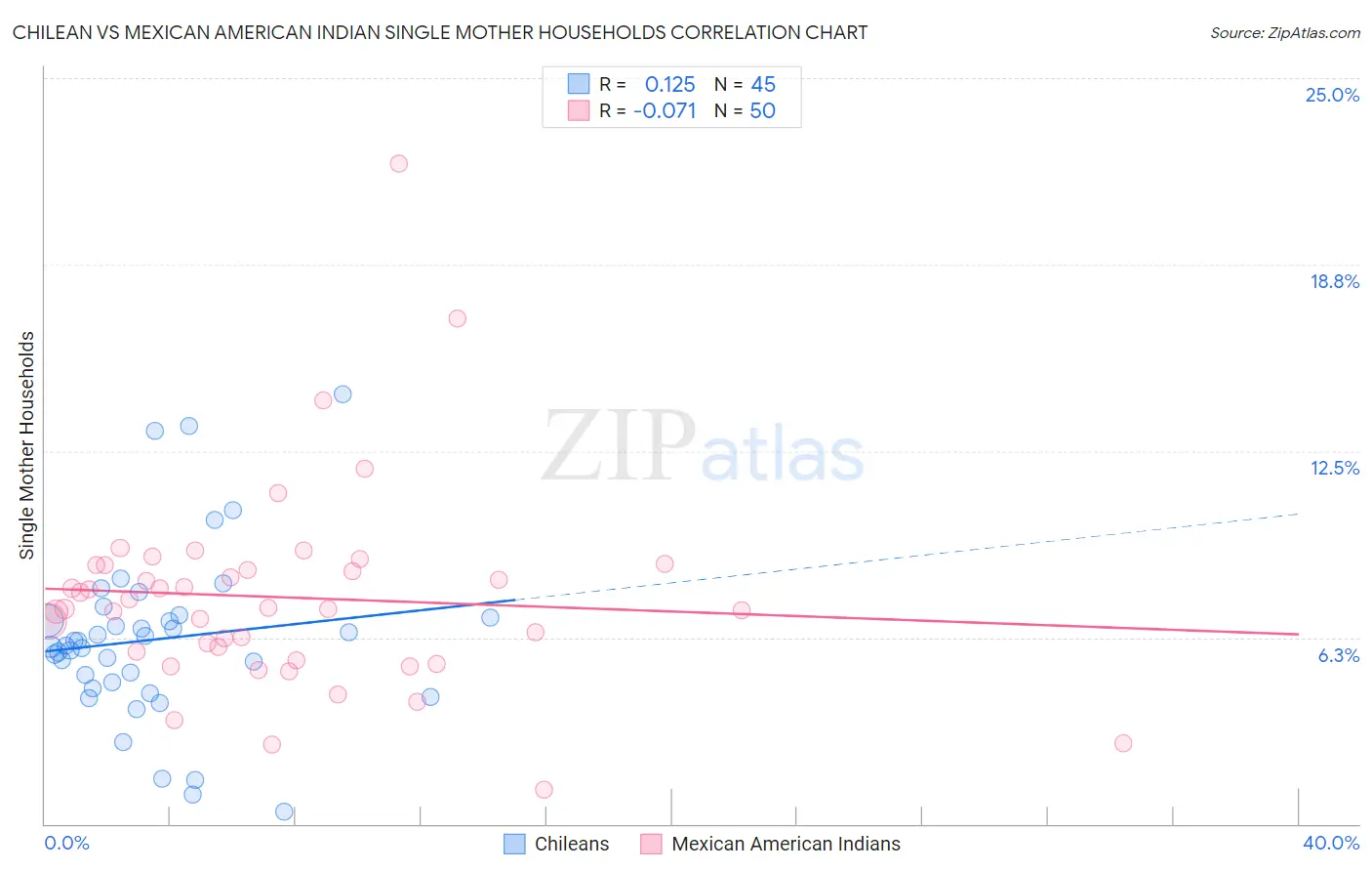Chilean vs Mexican American Indian Single Mother Households