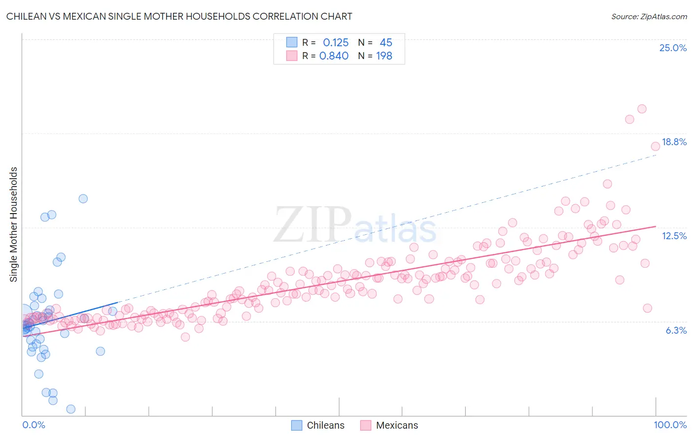 Chilean vs Mexican Single Mother Households