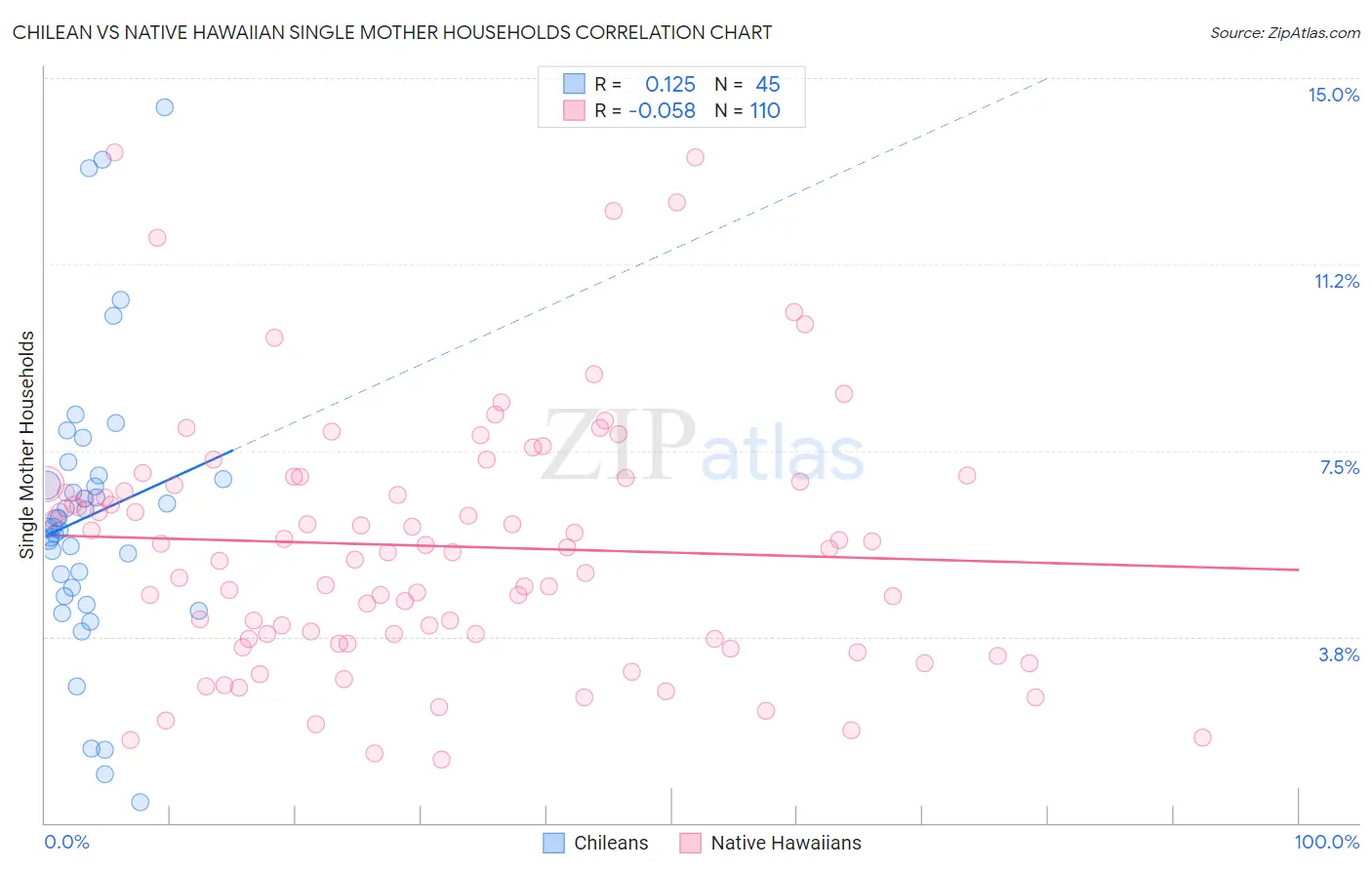 Chilean vs Native Hawaiian Single Mother Households