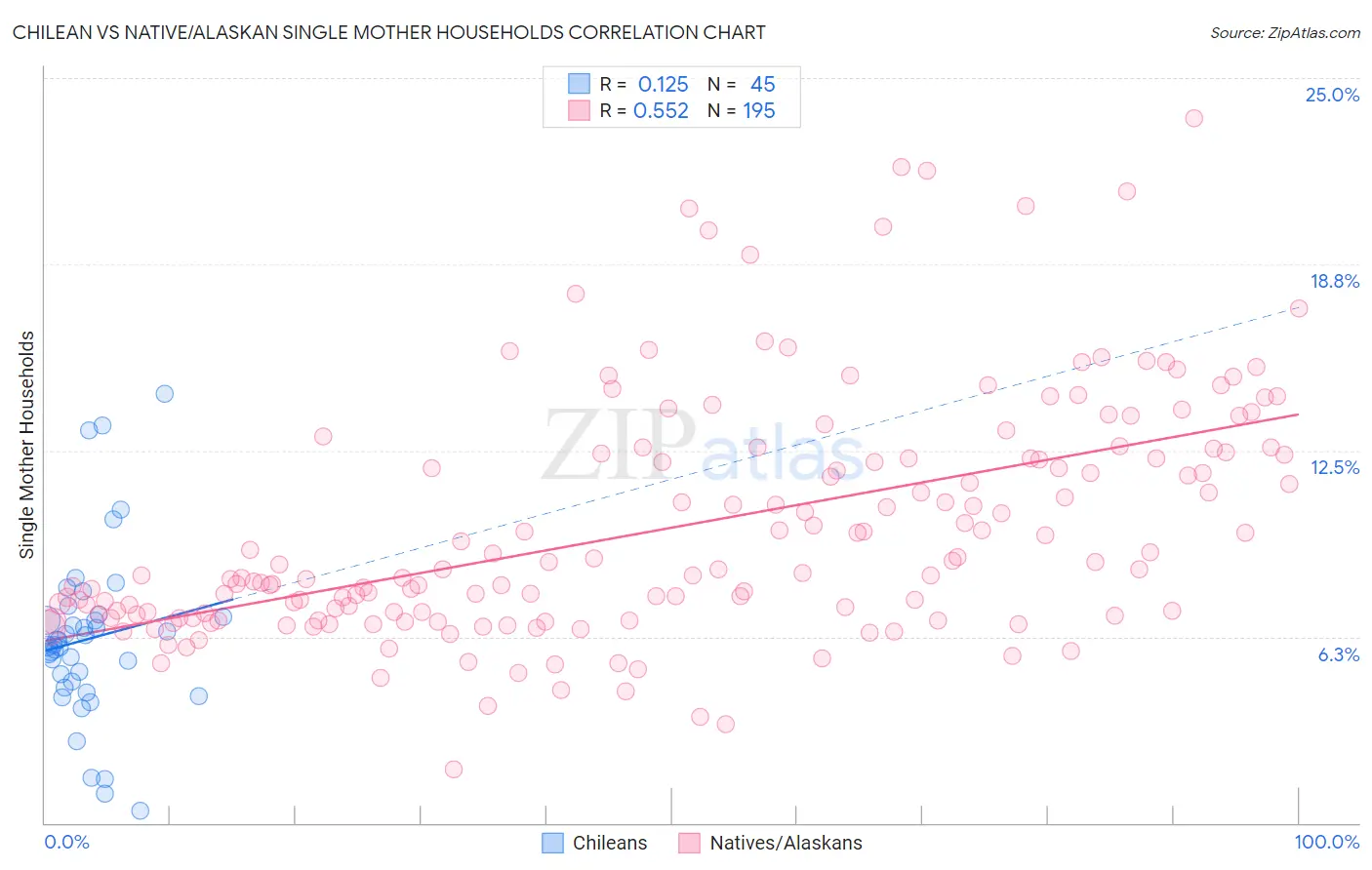 Chilean vs Native/Alaskan Single Mother Households