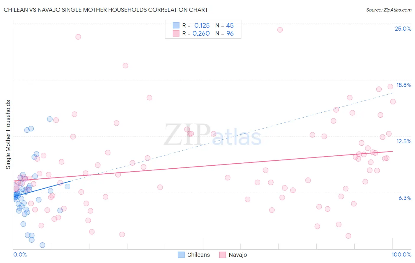 Chilean vs Navajo Single Mother Households