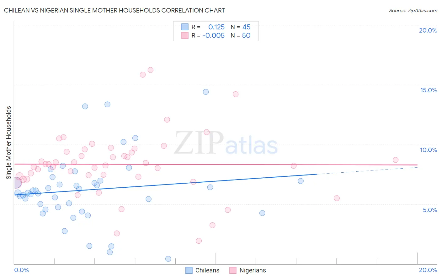 Chilean vs Nigerian Single Mother Households
