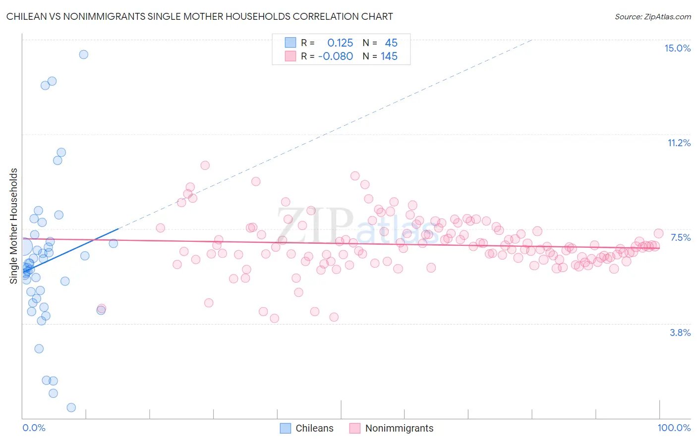 Chilean vs Nonimmigrants Single Mother Households