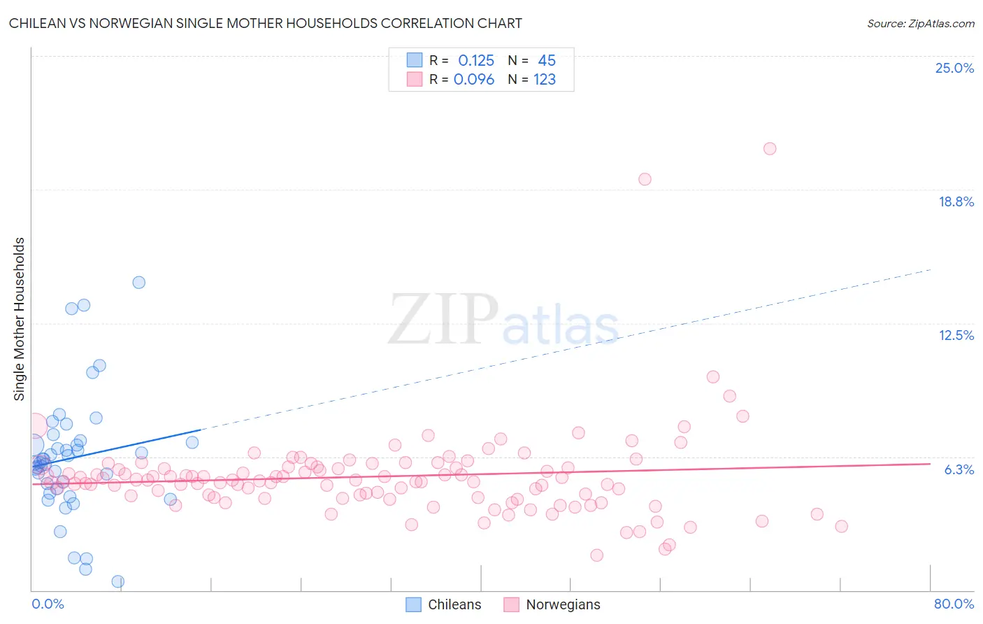 Chilean vs Norwegian Single Mother Households