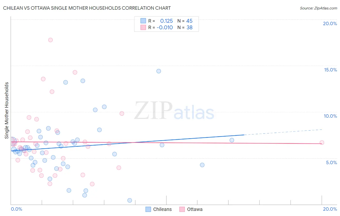 Chilean vs Ottawa Single Mother Households