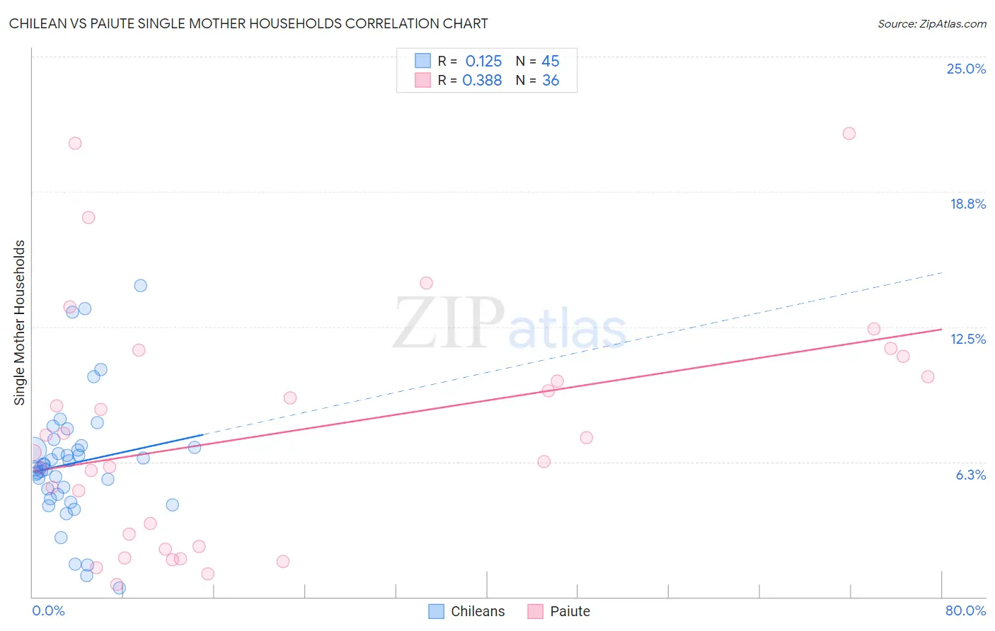 Chilean vs Paiute Single Mother Households