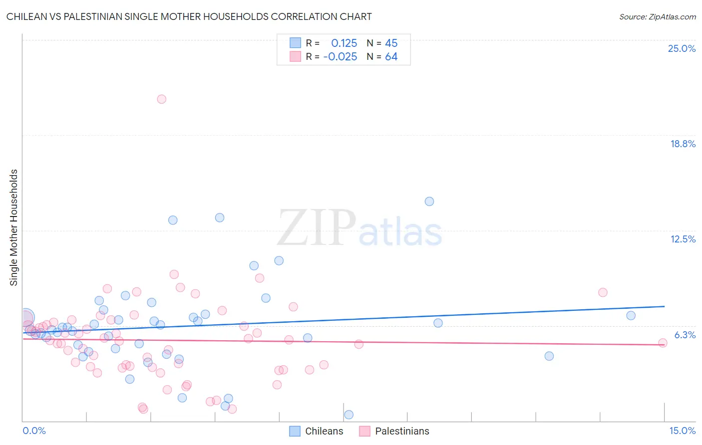 Chilean vs Palestinian Single Mother Households