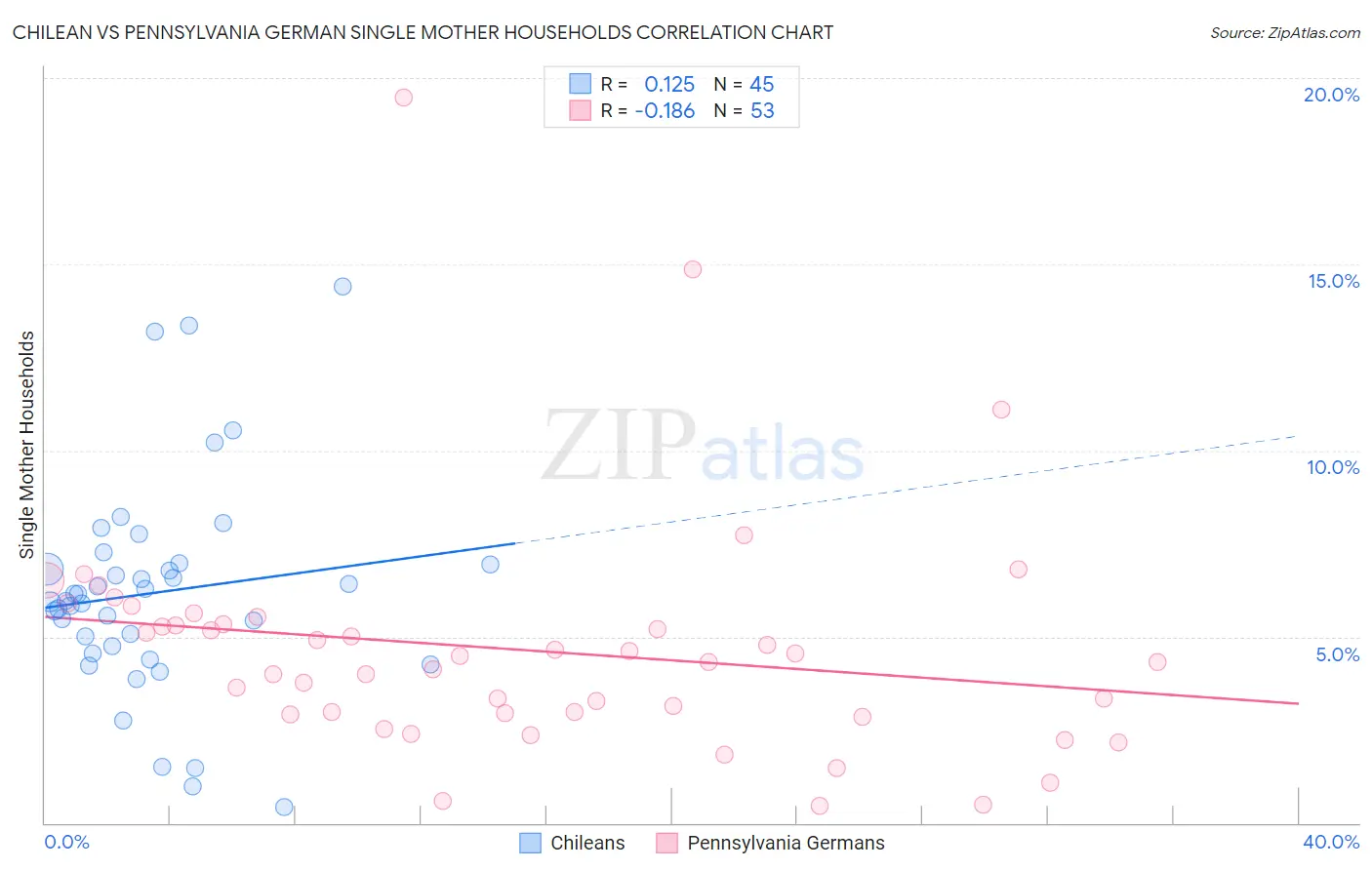 Chilean vs Pennsylvania German Single Mother Households