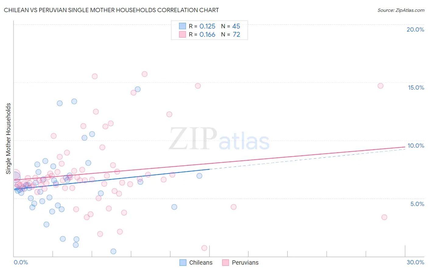 Chilean vs Peruvian Single Mother Households