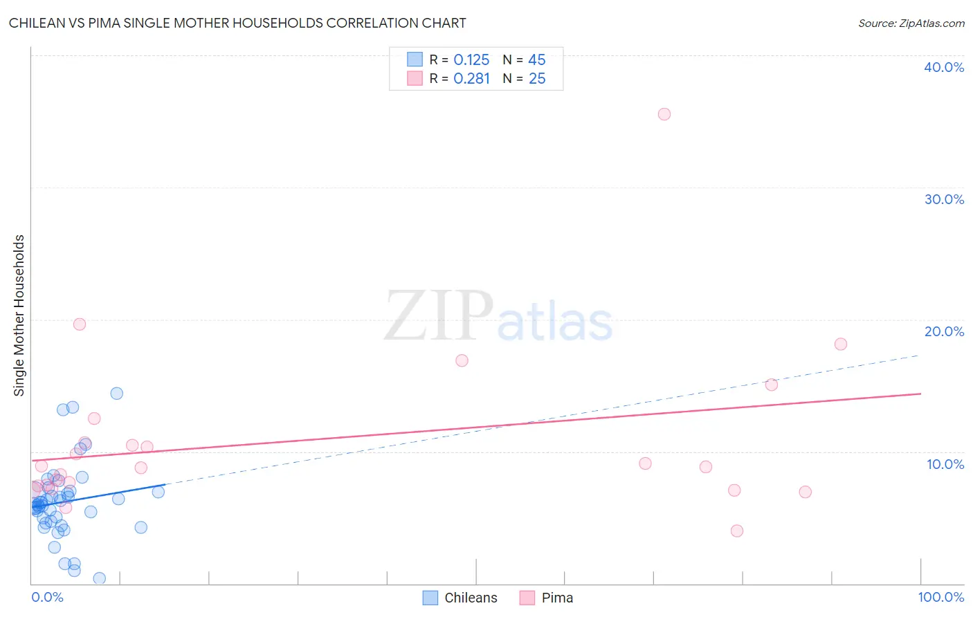 Chilean vs Pima Single Mother Households