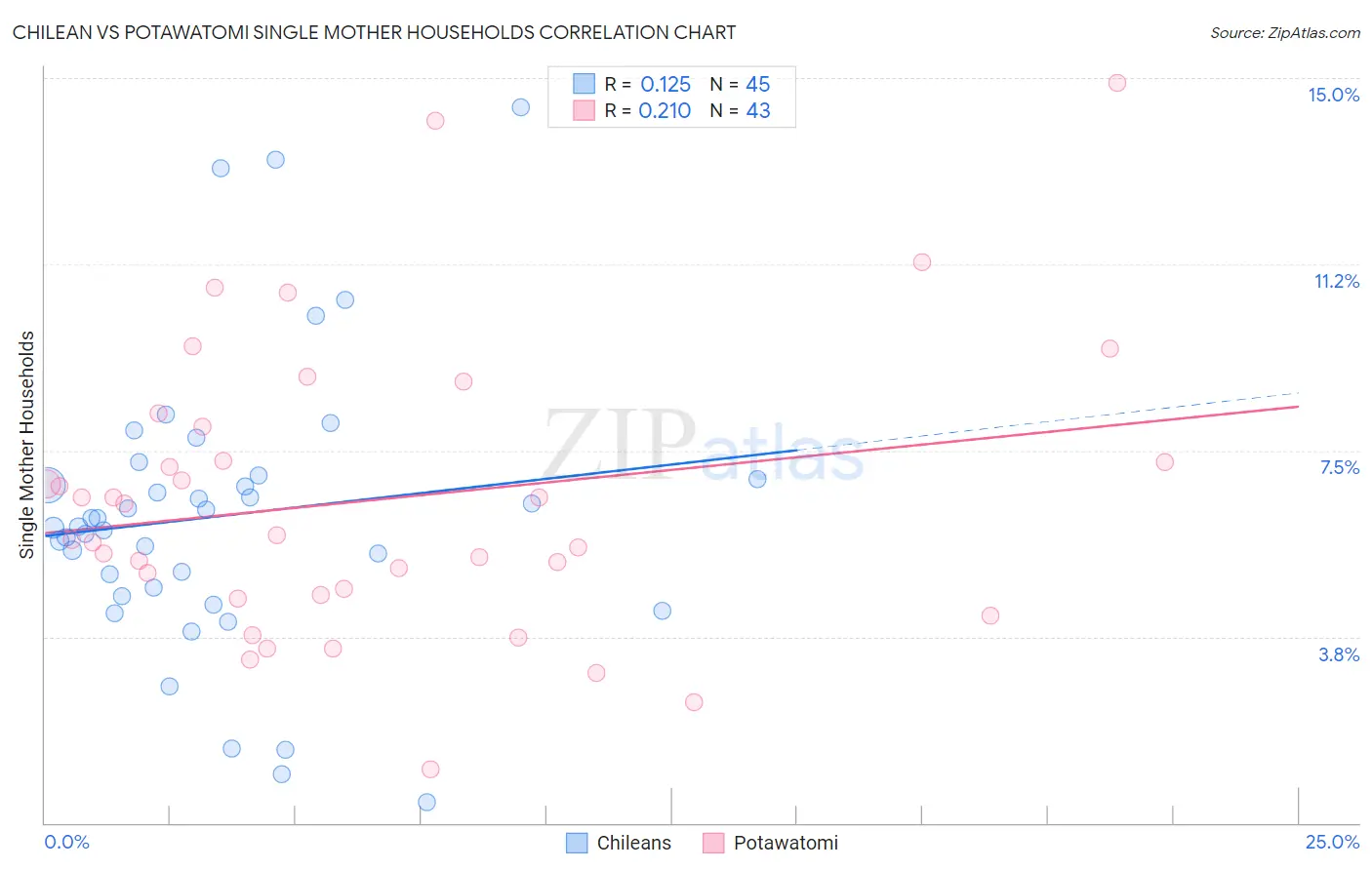 Chilean vs Potawatomi Single Mother Households