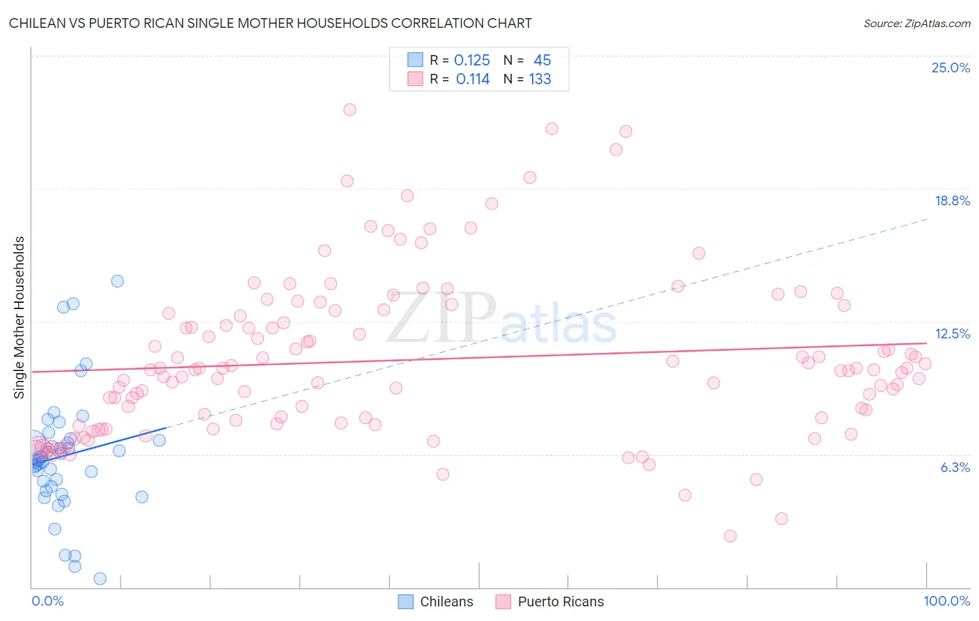 Chilean vs Puerto Rican Single Mother Households