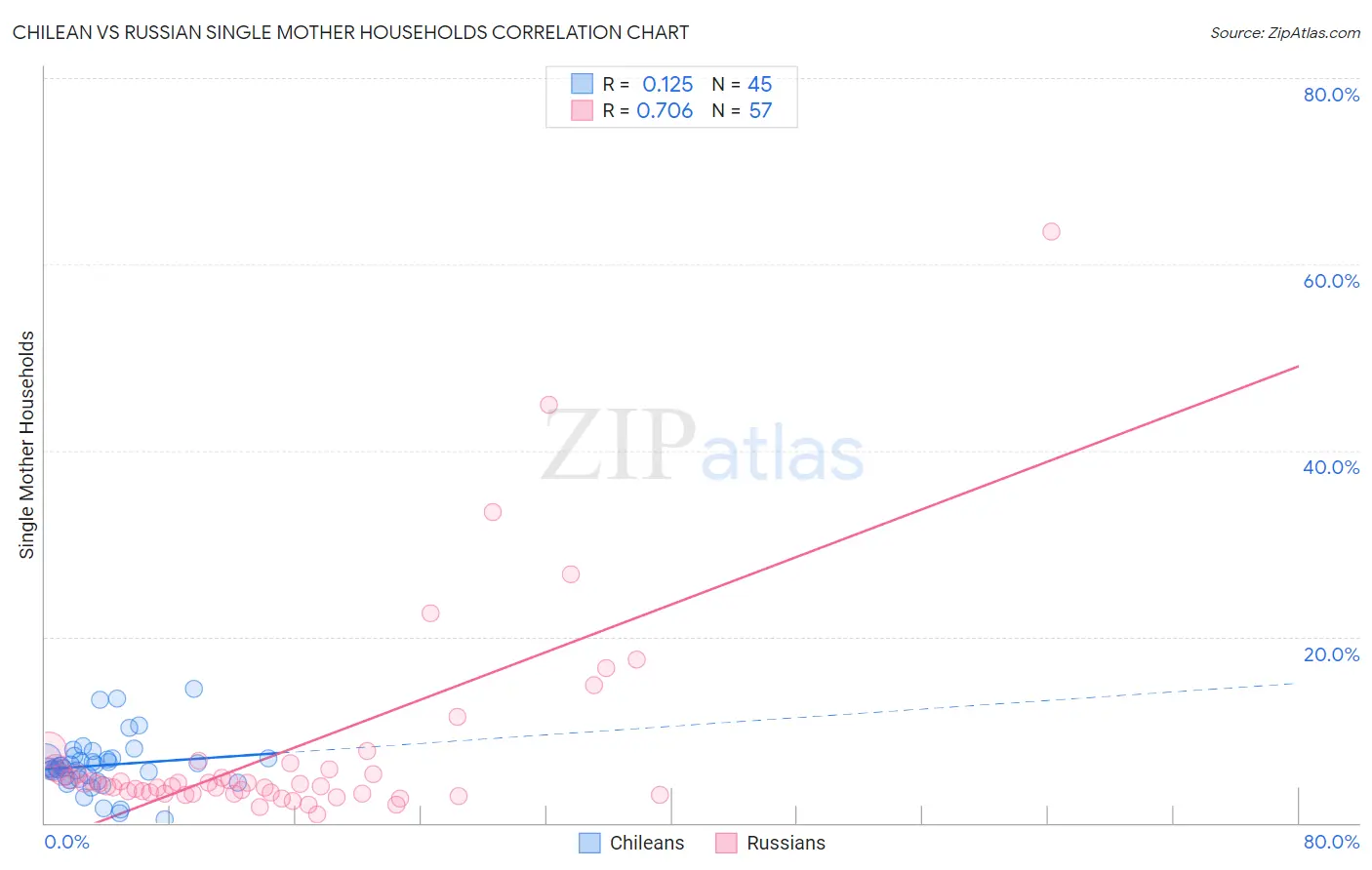 Chilean vs Russian Single Mother Households