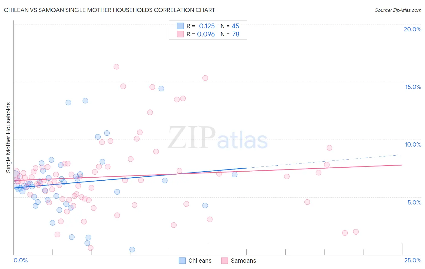 Chilean vs Samoan Single Mother Households