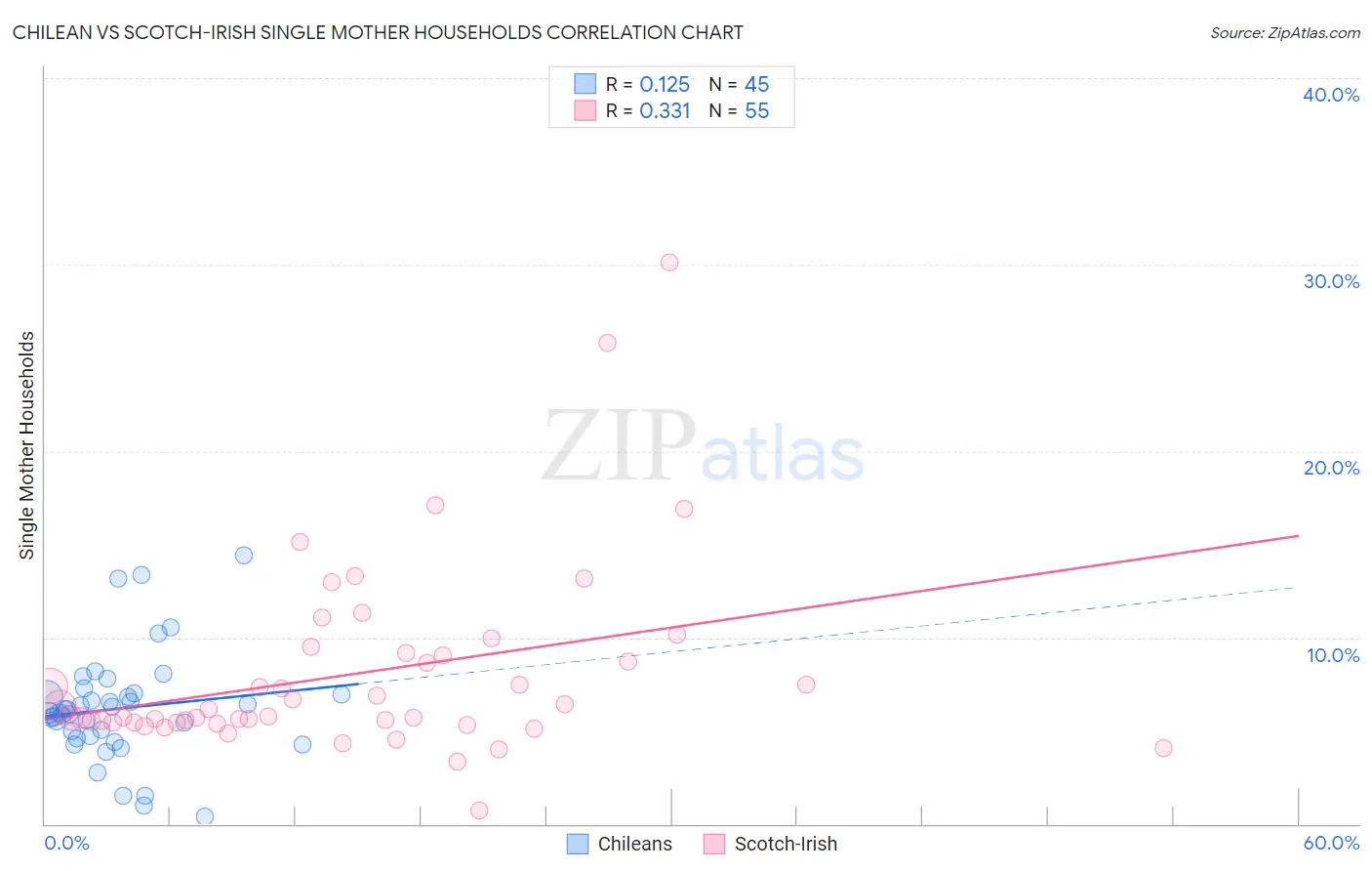 Chilean vs Scotch-Irish Single Mother Households