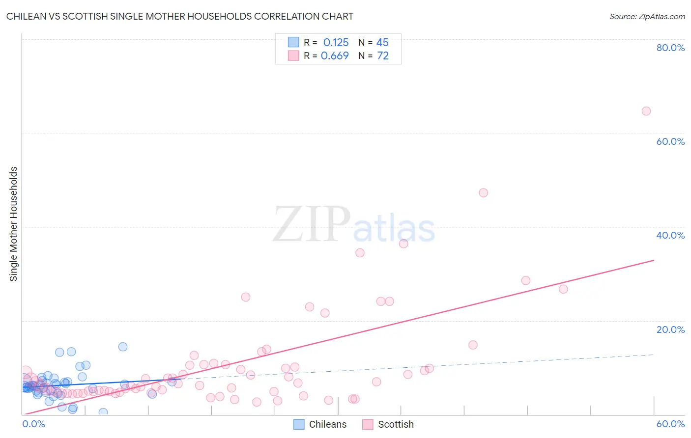 Chilean vs Scottish Single Mother Households
