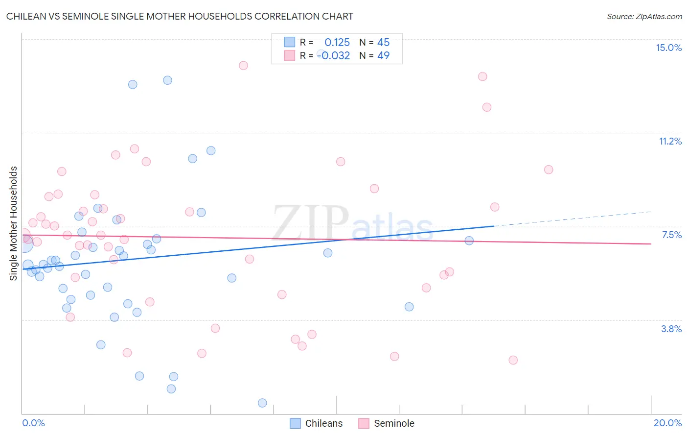 Chilean vs Seminole Single Mother Households