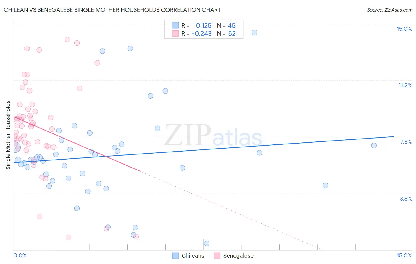 Chilean vs Senegalese Single Mother Households
