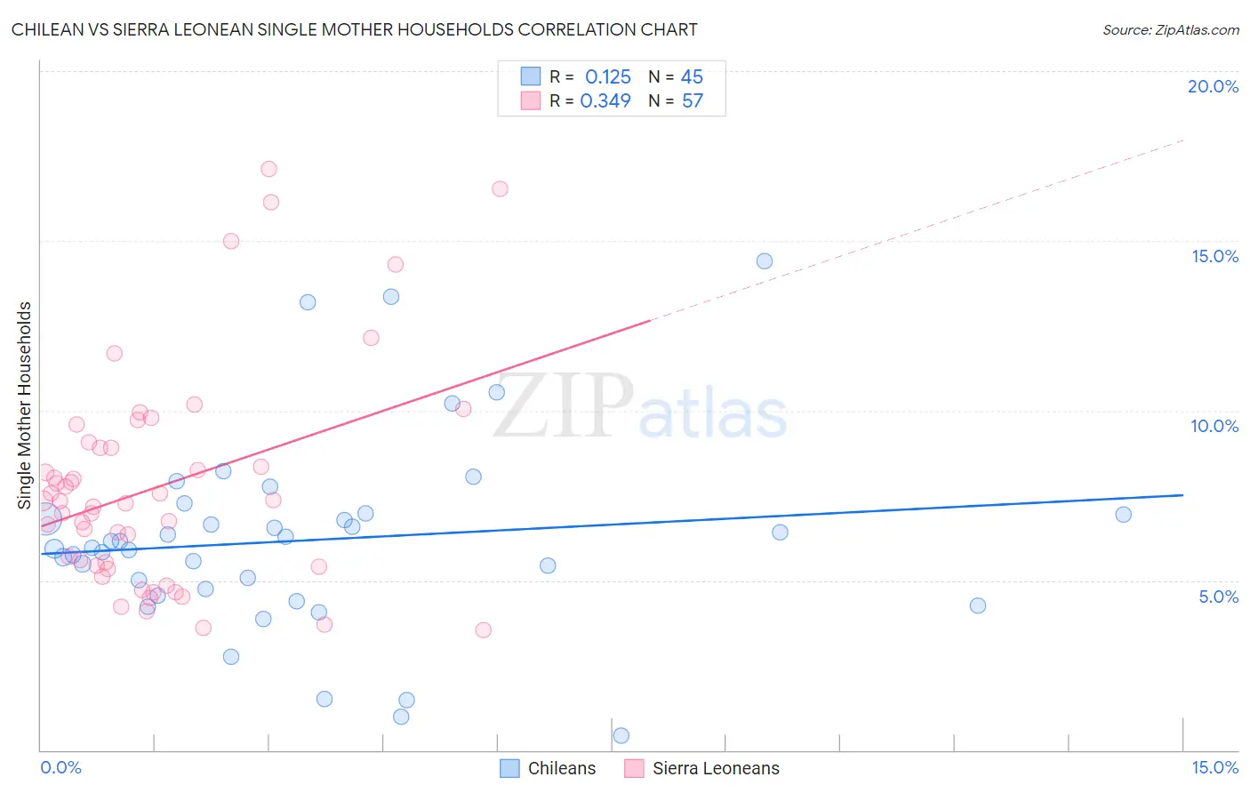 Chilean vs Sierra Leonean Single Mother Households