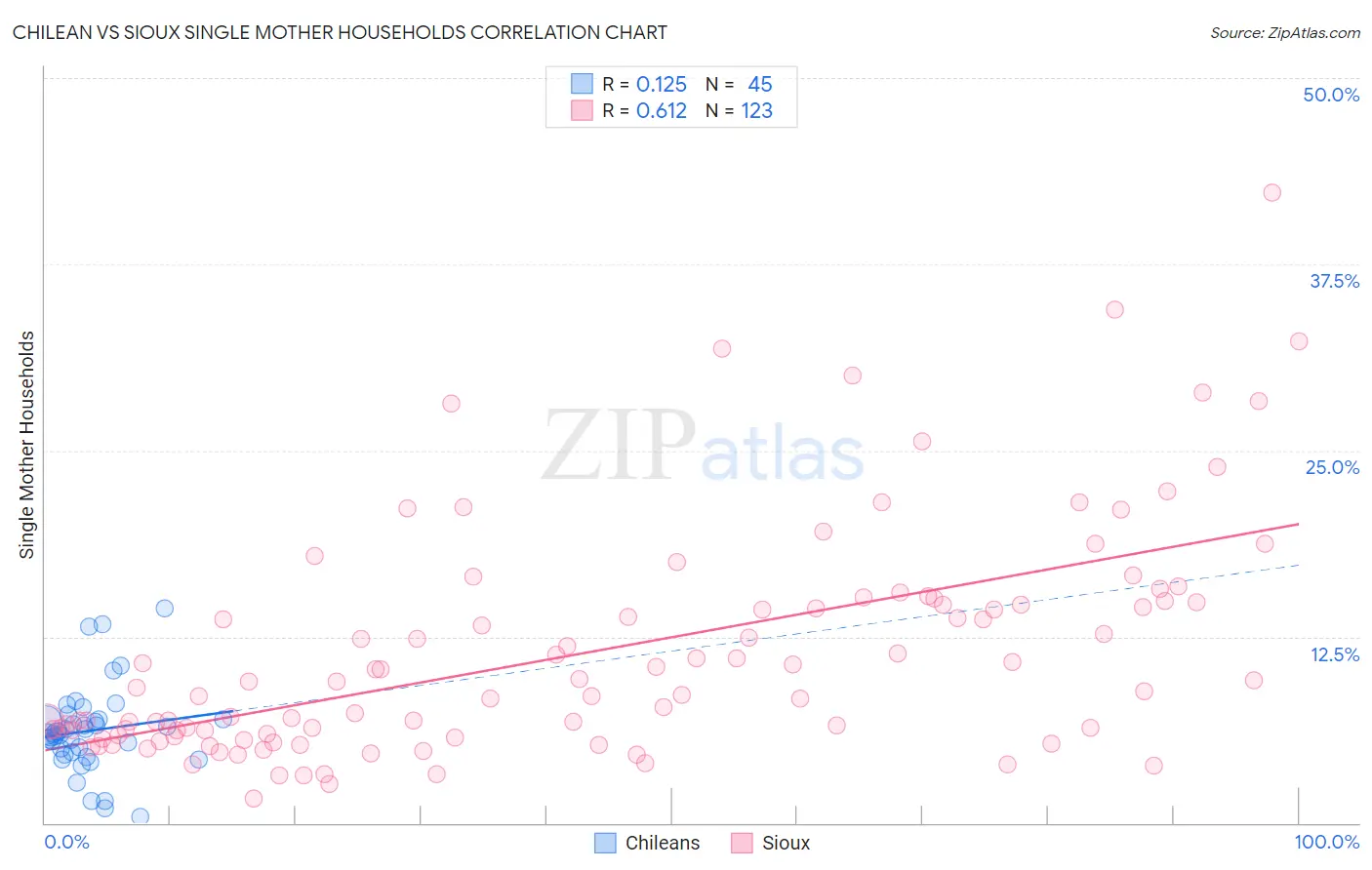 Chilean vs Sioux Single Mother Households