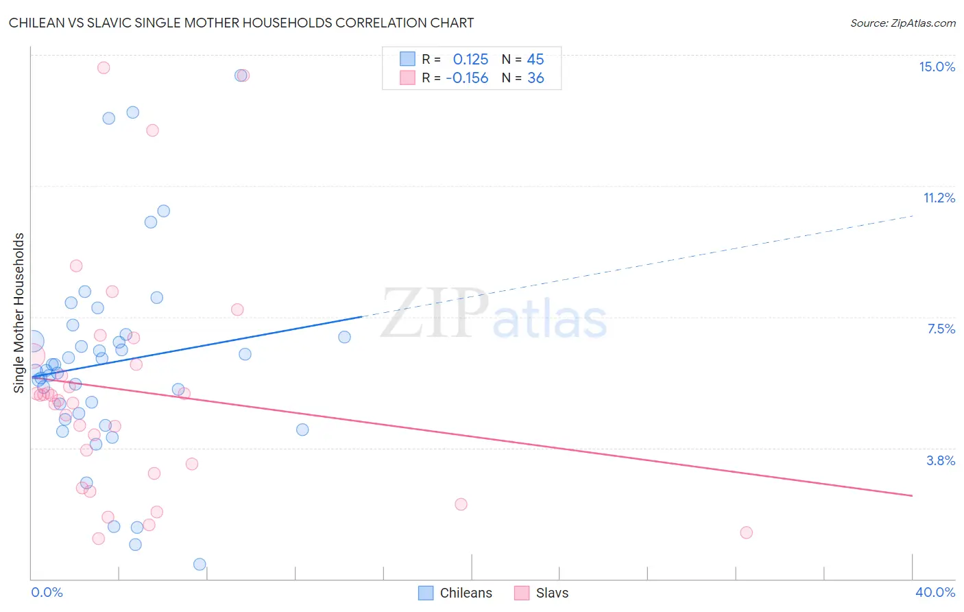 Chilean vs Slavic Single Mother Households