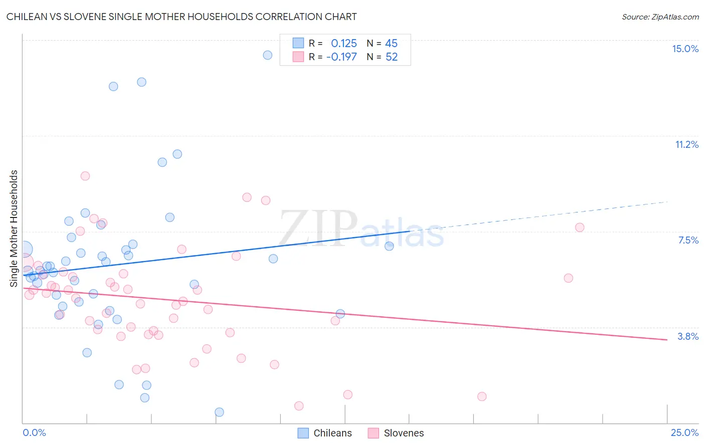 Chilean vs Slovene Single Mother Households