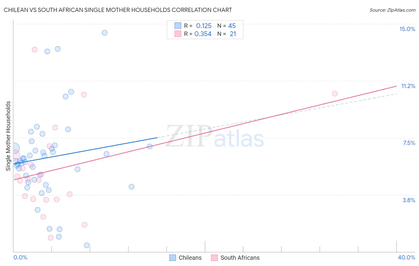 Chilean vs South African Single Mother Households