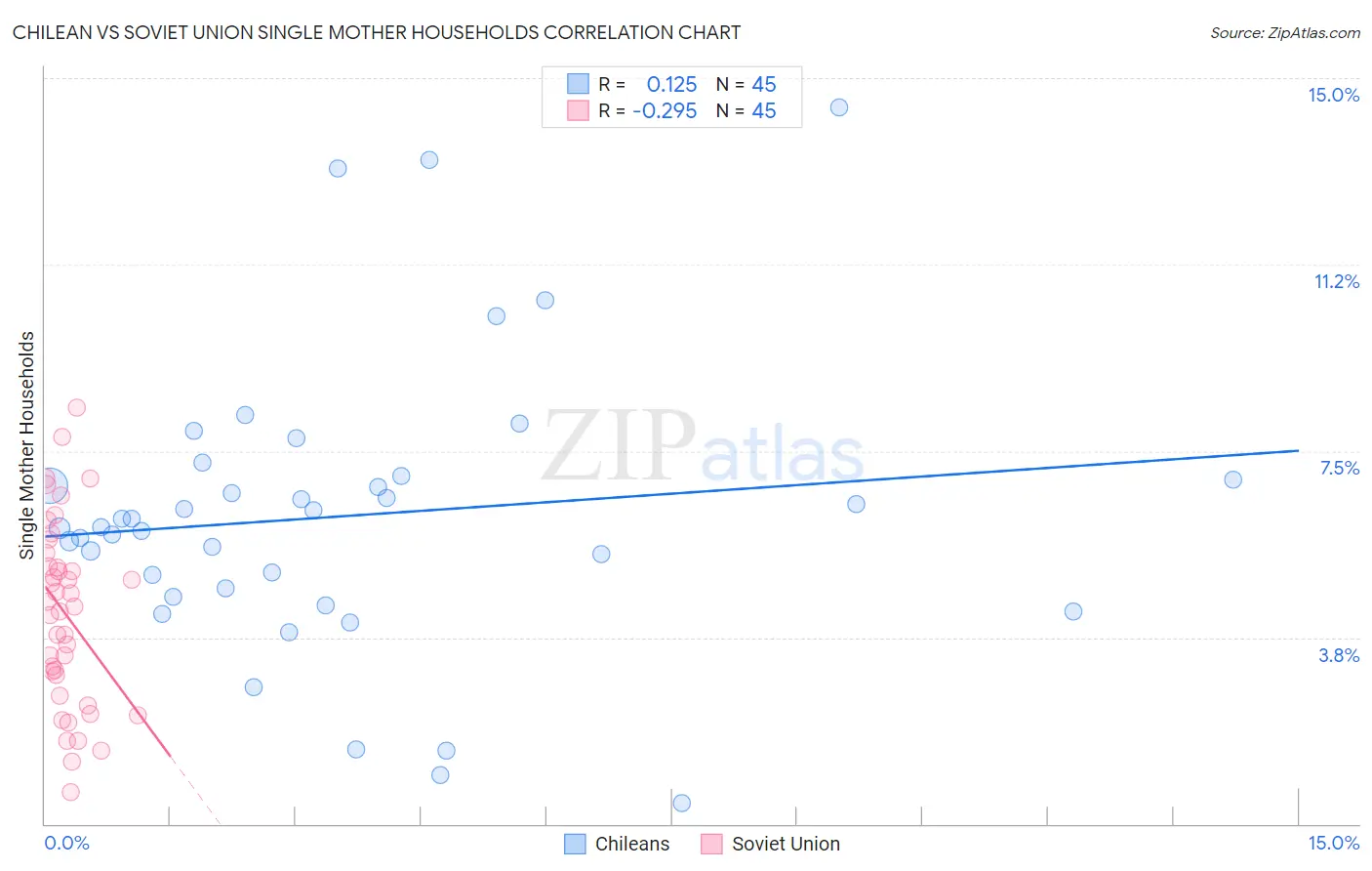 Chilean vs Soviet Union Single Mother Households