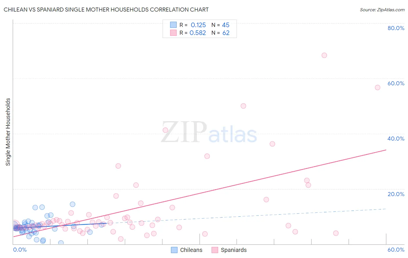 Chilean vs Spaniard Single Mother Households