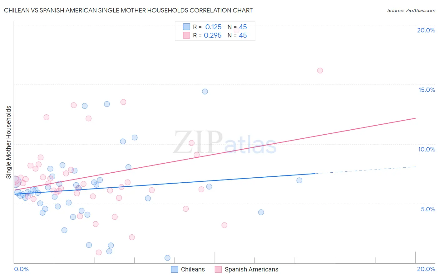 Chilean vs Spanish American Single Mother Households