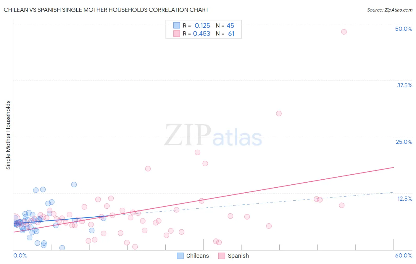 Chilean vs Spanish Single Mother Households
