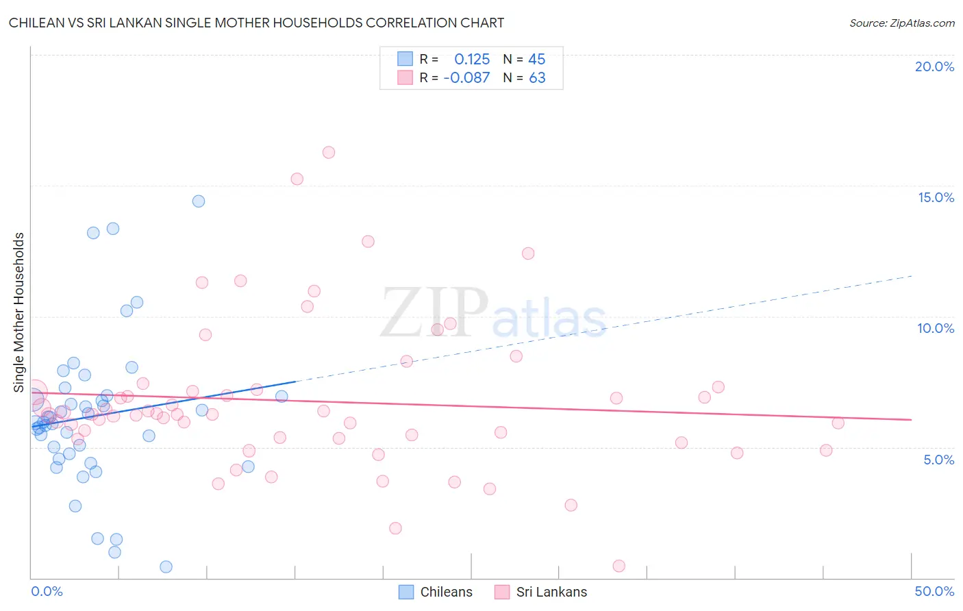 Chilean vs Sri Lankan Single Mother Households